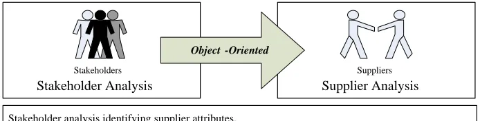 Figure 3.  Methods and Procedures for Each Design Phase 