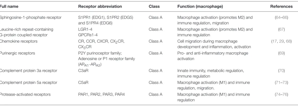 TABLE 1 | GPCRs expressed on macrophages.