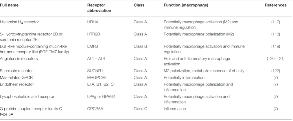 TABLE 2 | Other macrophage-expressed GPCR.