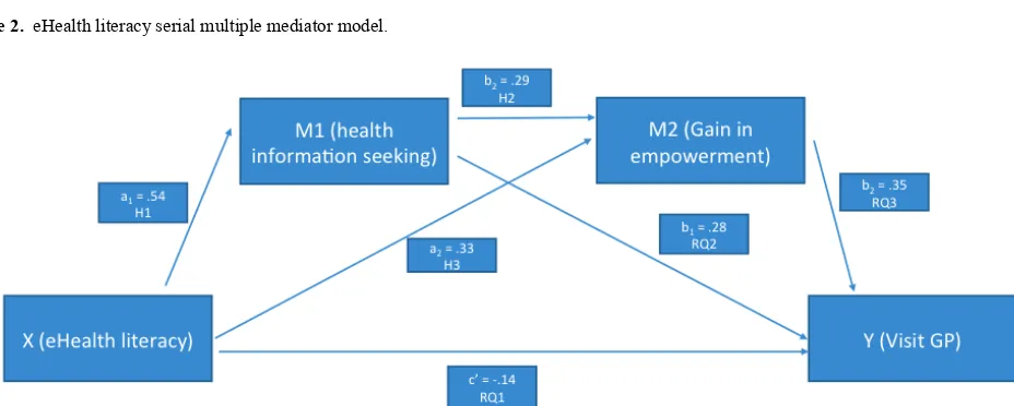 Figure 2. eHealth literacy serial multiple mediator model.