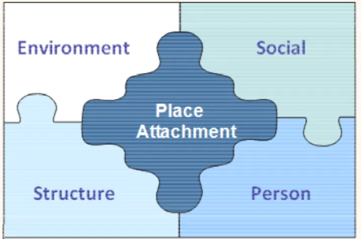 Figure 1:  The dimensions of place attachment. 