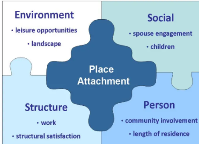 Figure 2:  Most prominent factors within each place attachment dimension. 