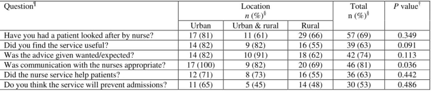 Table 2:  General practitioners’ views on community based chronic heart failure specialist nurse service, according to  location 