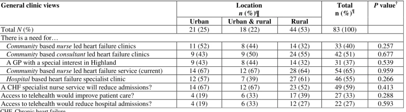 Table 3:  General practitioners’ views on general clinic provision for chronic heart failure patients, according to location 