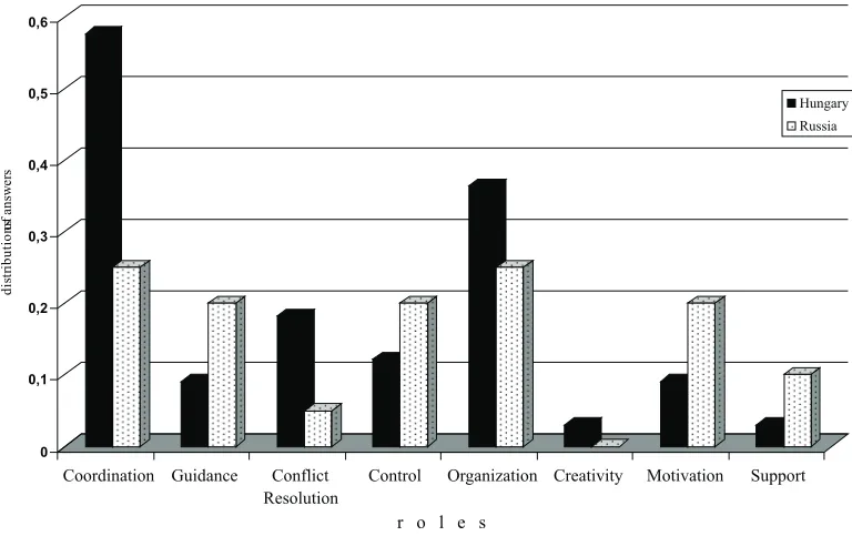 Figure 5.  The Roles of Leadership in Teamwork.