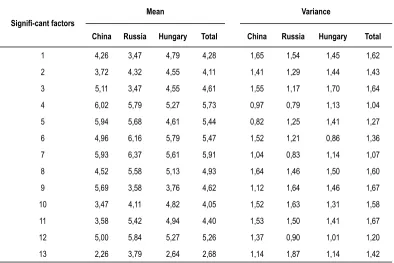Table 2.  Mean and Variance of Signiﬁ cant Factors.