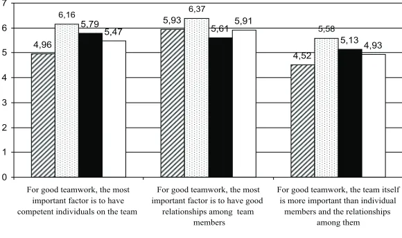 Figure 1.  Teamwork (values means).