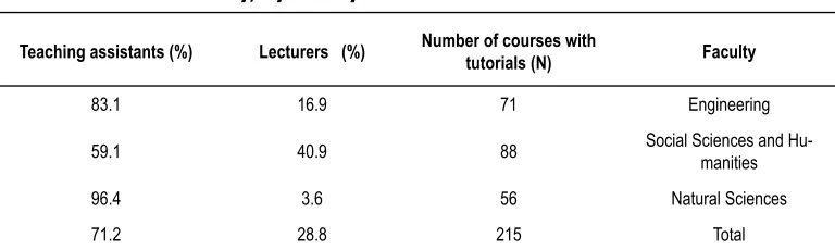 Table 1.  Tutor identity, by faculty. 