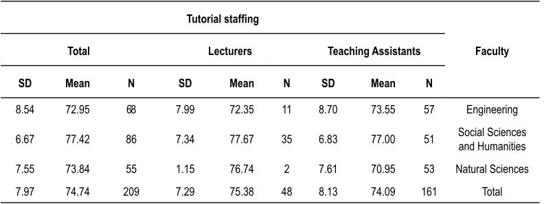 Table 2. Variance analysis of evaluation of tutors by tutorial type and faculty.