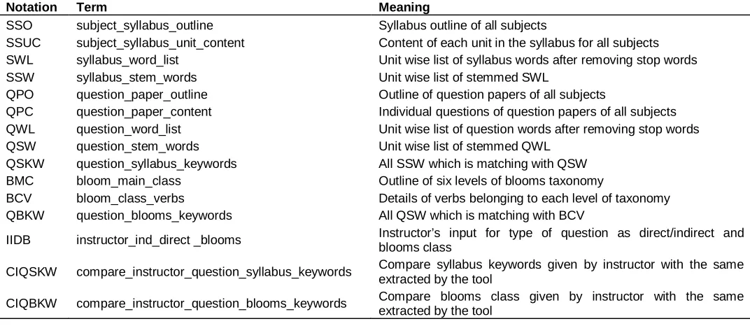 Table 1. Terminology and notations used.  Notation 