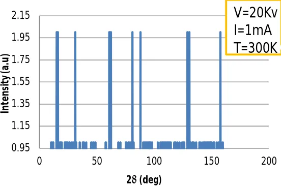 Figure 6. Relation between wavelength of reflection order (ndiffraction angle (θ). 