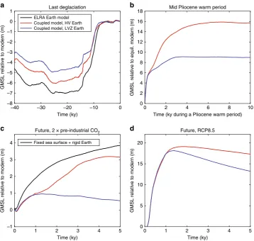 Fig. 6 Impact of sea-level changes and solid Earth deformation on Antarctic past and future ice sheet evolution