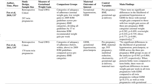 Table 2.1 Epidemiologic Studies on the Association Between Gestational Weight Gain (GWG) in Twin Gestations and Adverse Maternal Outcomes 