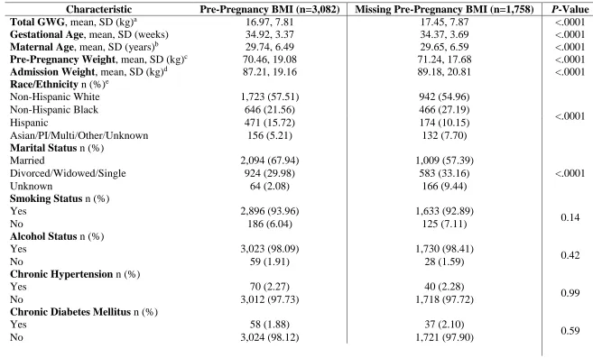 Table 3.2 Demographic Characteristics by Availability of Pre-Pregnancy BMI Status  