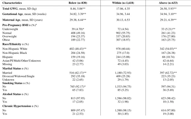 Table 4.1 Demographic Characteristics Based on Concordance with the Quantile Regression Total Gestational Weight Gain (GWG) Guidelines among Twin Gestations in the CSL Study (N=3,081) 