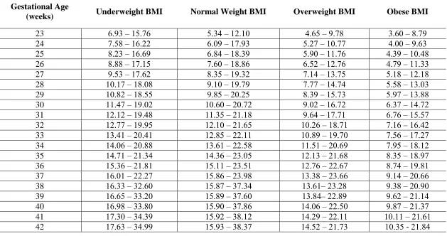 Table 4.6 Quantile Regression Total Gestational Weight Gain (GWG) Guidelines for Twin Gestations, Stratified by Pre-Pregnancy Body Mass Index (BMI) Category (in kilograms) 