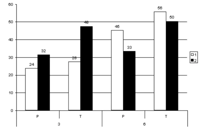 Figure 1.  Common vocabulary index by grades (3 – grade 3; 6 – grade 6), sex (P – boys; 