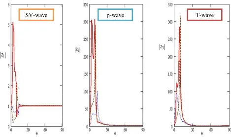 Figure 4. Variation magnitudes of reflection coefficients Z,1,2,3ii  with respect of angle of incidence   with varies values of two temperature parameter a0.0___,0.011......,0.012 