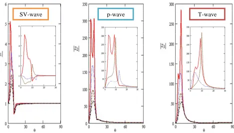 Figure 2. Variation magnitudes of reflection coefficients Z,1,2,3ii  with respect of angle of incidence   with varies values of rotation  0.1___,0.2......,0.3 ,0.4 