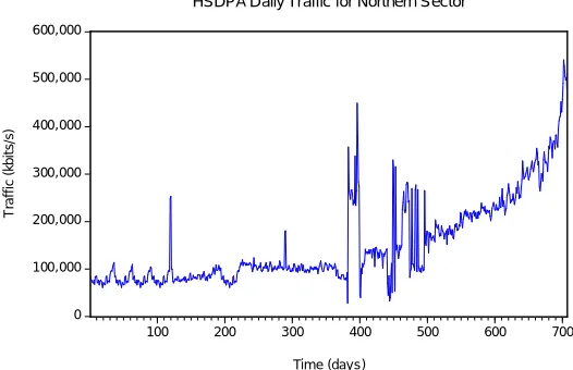 Figure 2. Histogram and statistics of HSDPA daily traffic data.  