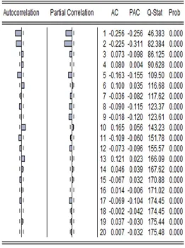 Table 7. Parameter Estimation for ARIMA (2,1,3).  