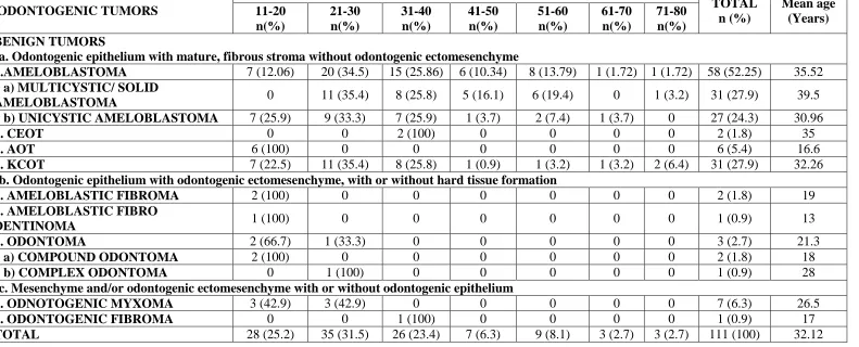 Table. 2: Age wise distribution of odontogenic tumors. 
