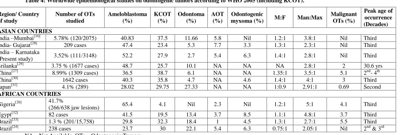 Table 4: Worldwide epidemiological studies on odontogenic tumors according to WHO 2005 (including KCOT)