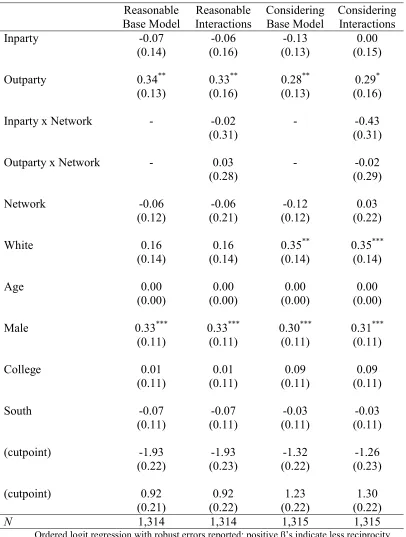 Table 5.5 Liberties Vignette Response by Network Composition  