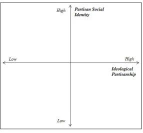 Figure 1.1 Dimensions of Partisan Identity 