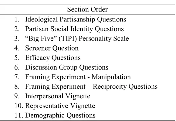 Table 3.1 Structure of Online Survey Questionnaire 