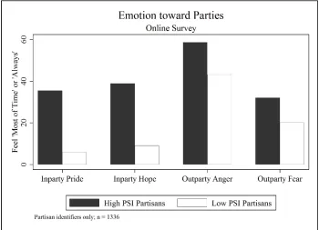 Figure 4.1 Partisan Emotion, by Social Identity Salience 