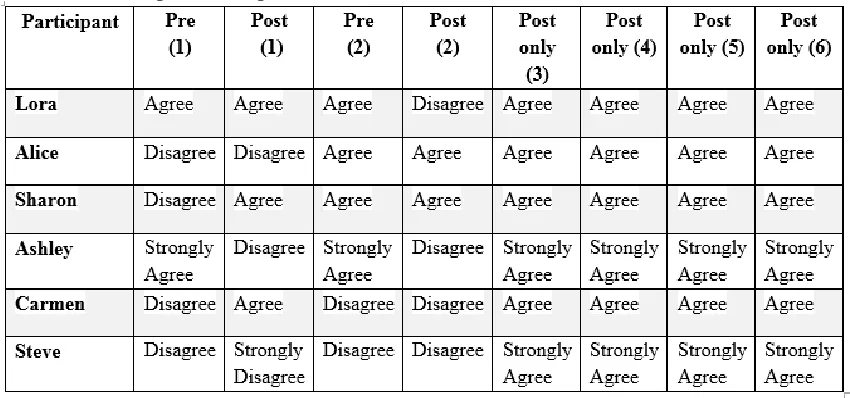 Table 4.1. Participants’ Responses to Pre- and Post-Questionnaire Items 