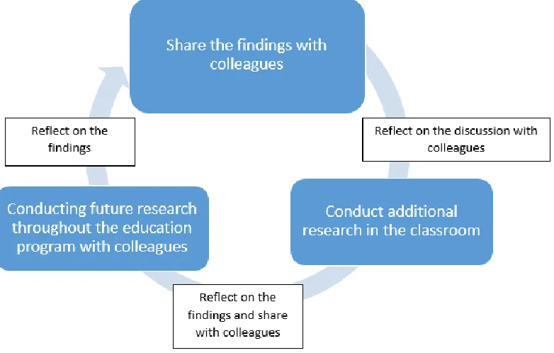 Figure 5.1. Action Research Plan 