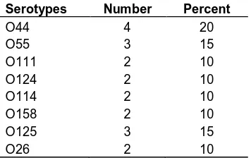 Table 2. Serotypes of E. coli isolated from clinical mastitis cow (N=20).  