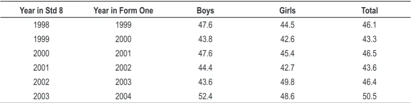 table 2.1.  Primary to Secondary Education transition rate 1999– 2004.