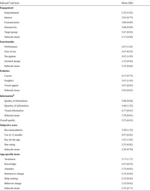 Table 1. Mobile Application Rating Scale subscale scores.