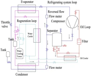 Figure 1three loops, being the refrigerating system loop, the regeneration loop, and the oil circulation loop