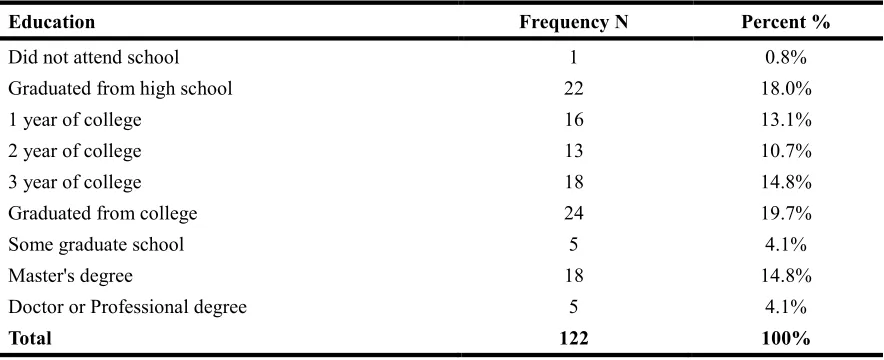 Table 3.1 Descriptive statistics of the education level of participants 