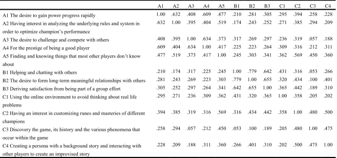 Table 4.4 Correlation Matrix 
