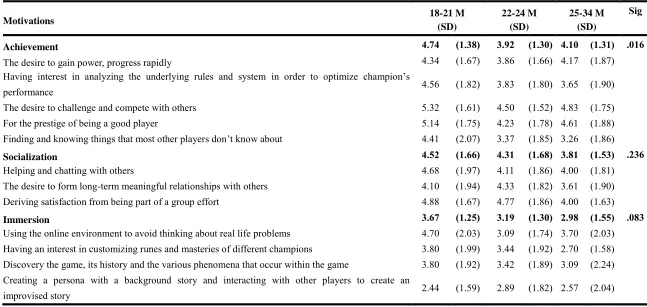 Table 4.7 One-way ANOVA on motivations by age group 