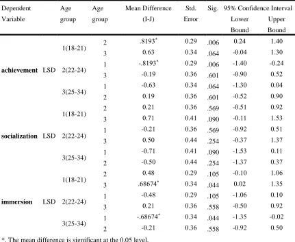 Table 4.8 One-way ANOVA between age groups 