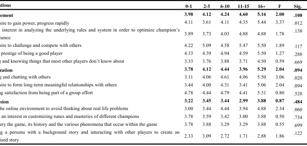 Table 4.9 One-way ANOVA on motivations by frequency 