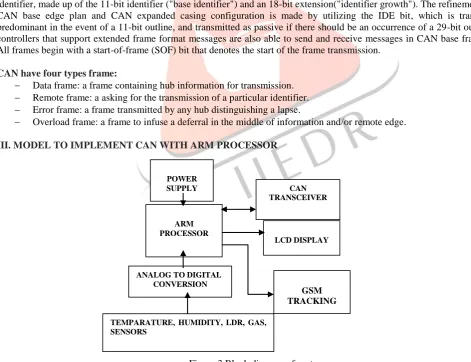 Figure 2. CAN data frame 