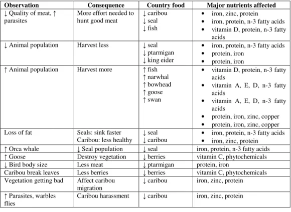 Table 3:  Nutrients potentialy affected by changes in country food as a result of observed changes in species availability 