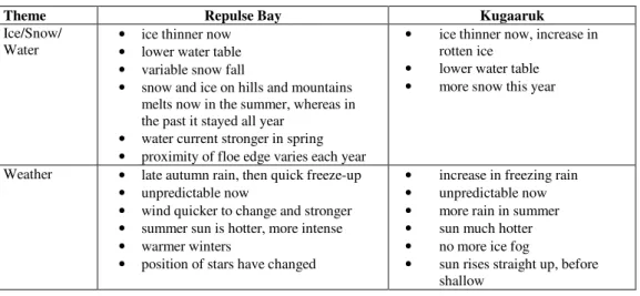 Table 1:  Environmental changes observed by Kugaaruk and Repulse Bay residents affecting the ability to harvest wildlife 