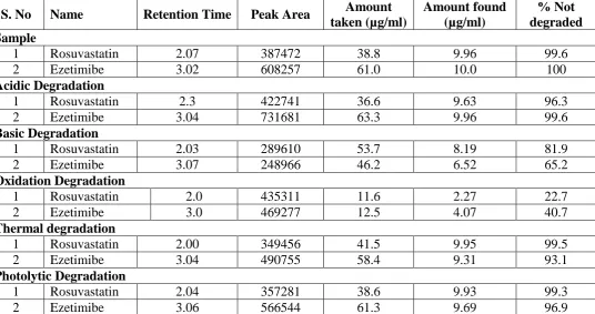 Table. 8: Assay of formulation. 