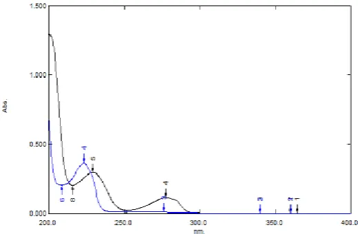 Fig. 3: Overlain Normal spectra of Rosuvastatin and Ezetimibe in water. 