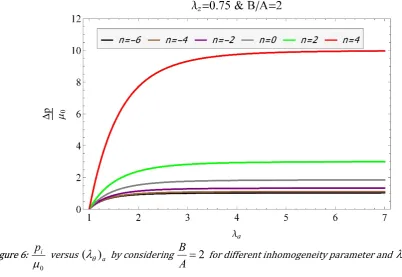 Figure 6: pi versus ()a by considering 