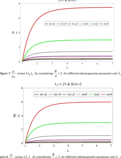 Figure 7: pi versus ()a by considering 