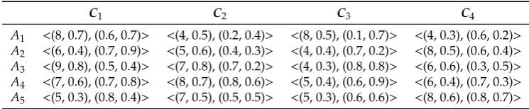 Table 2. Normalized decision matrix.